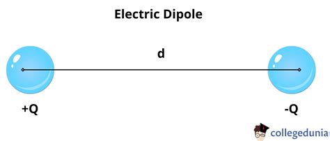 electric field on ddipoles with a box|symbol for electric dipole moment.